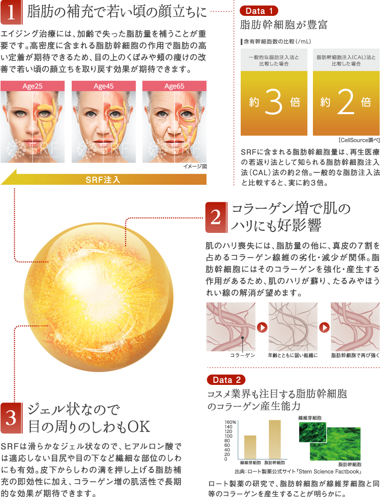 1,脂肪の補充で若い頃の顔立ちに 2,コラーゲン増で肌のハリにも好影響 3,ジェル状なので目の周りのしわもOK