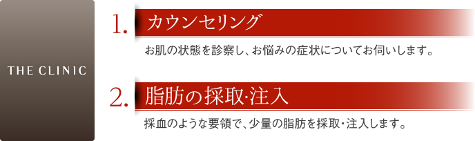 1,カウンセリング 2,脂肪の採取
