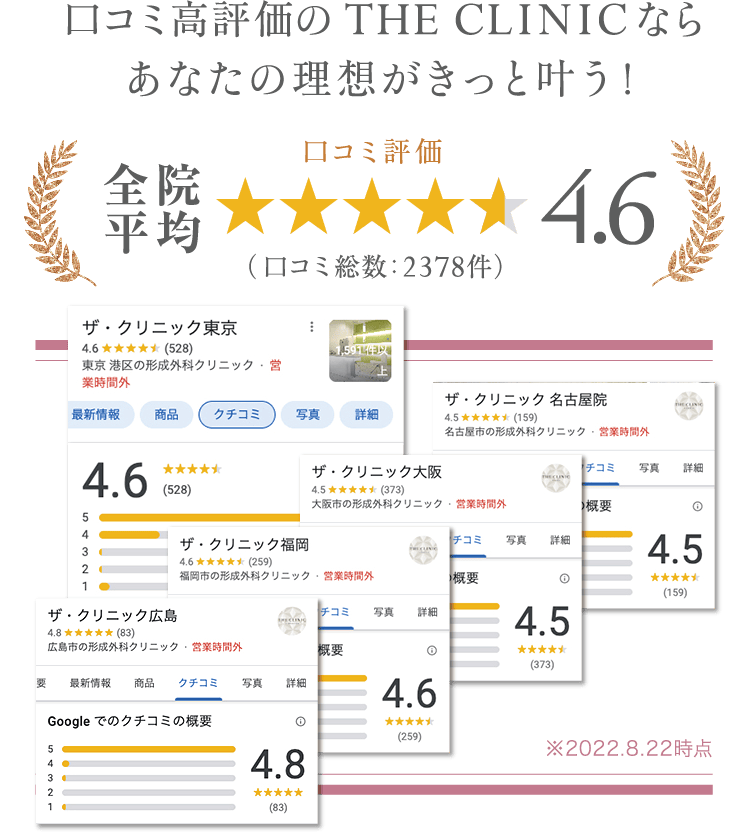 口コミ高評価のTHE CLINICならあなたの理想がきっと叶う！ 全院平均 4.6（口コミ総数：2378件）