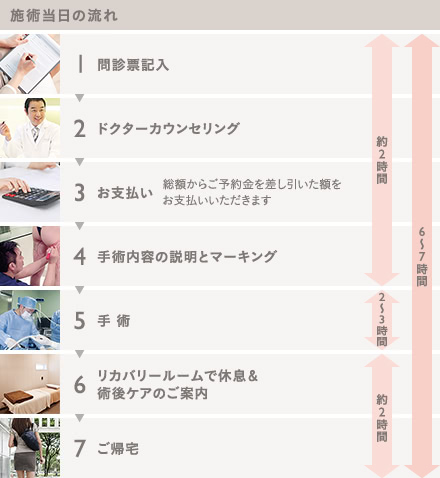 1Day脂肪吸引(日帰りの脂肪吸引)の施術2