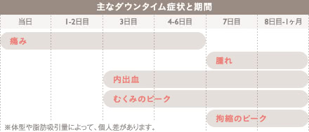アキーセル脂肪吸引の施術4