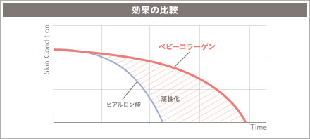 ベビーコラーゲンの施術2