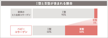 ベビーコラーゲンの施術3