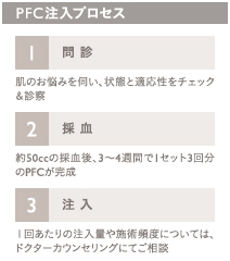 PFC注入(シワ・クマ解消)の施術2