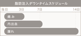 脂肪注入ダウンタイムスケジュール(痛み/内出血/腫れについて)