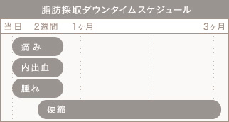 脂肪採取ダウンタイムスケジュール(痛み/内出血/腫れ/硬縮について)