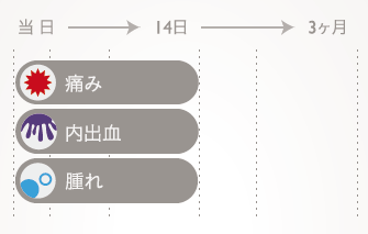 当日から14日: 痛み / 内出血 / 腫れ・むくみ