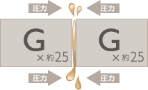老いた脂肪細胞（老化細胞）