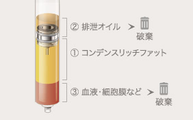1.コンデンスリッチファット / 2.排泄オイル 破棄 / 3.血液・細胞膜など 破棄