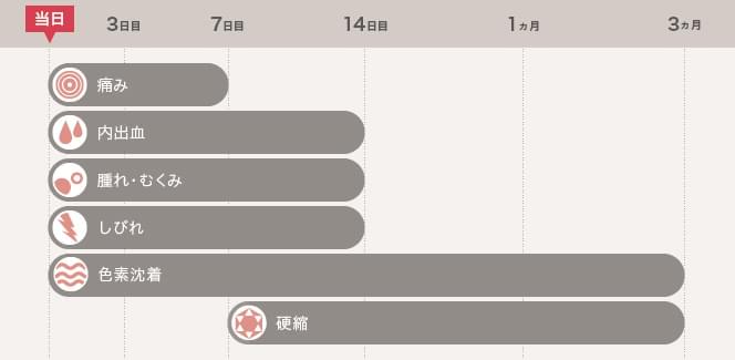 脂肪吸引のダウンタイムのタイムライン