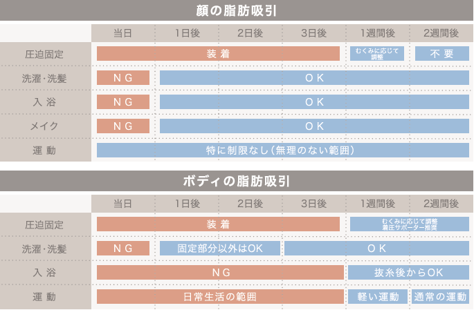 顔とボディの脂肪吸引後の圧迫固定や日常の過ごし方の目安