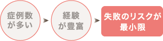 症例数が多い→経験が豊富→失敗のリスクが最小限