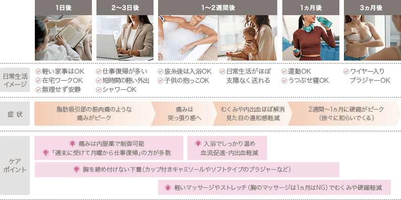 脂肪豊胸のダウンタイム経過表（1日後〜3ヵ月後の日常生活イメージ・症状・ケアポイント）