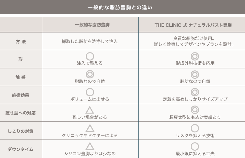 一般的な脂肪豊胸との違い