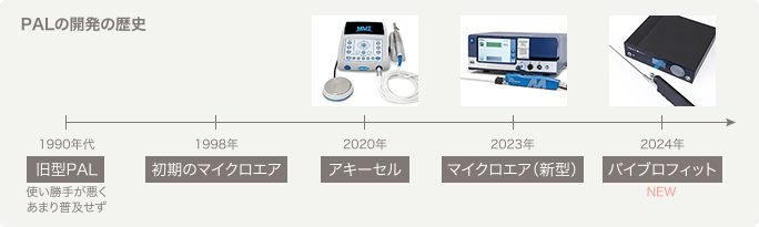 PAL(パワーアシスト脂肪吸引)