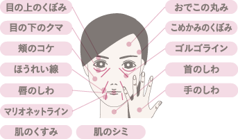 適応部位