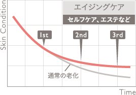 エイジングケア