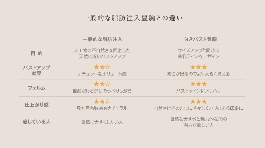 一般的な脂肪注入豊胸との違い