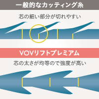 一般的なカッティング糸と比べるとVOVリフトプレミアムの方が強度が高い