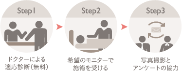 THE CLINIC（ザクリニック） の脂肪吸引・痩身モニターの応募方法 | Step1: ドクターによる適応診断（無料） / Step2: 希望のモニターで施術を受ける / Step3: 写真撮影とアンケートの協力