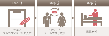 step1:予約とプレカウンセリング入力/step2:ドクターとメールでやり取り/step3:当日施術