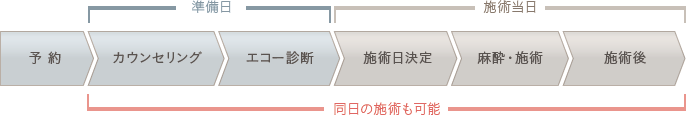 施術の流れ