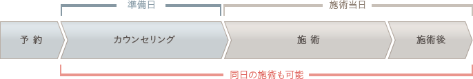 施術の流れ