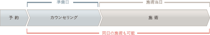施術の流れ