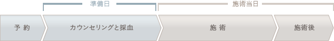 施術の流れ