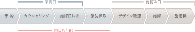 施術の流れ