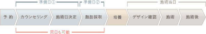施術の流れ