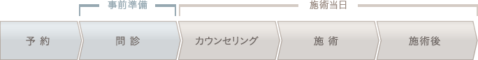 施術の流れ