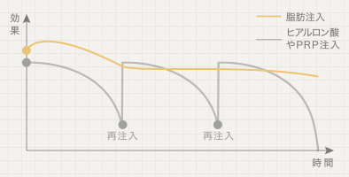 生来の脂肪と同化し効果が長期間持続する