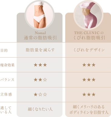 通常の脂肪吸引とくびれ脂肪吸引の違い