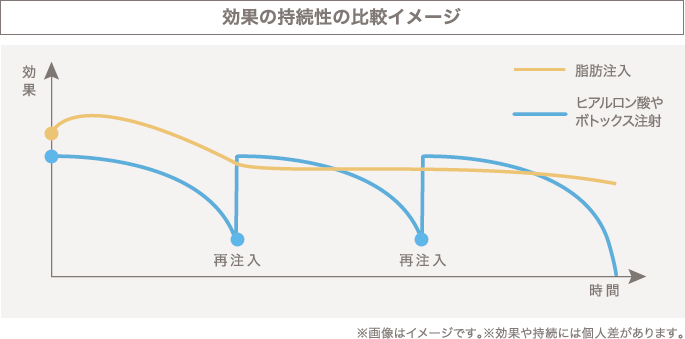 効果の持続性の比較イメージ ※画像はイメージです。※効果や持続には個人差があります。