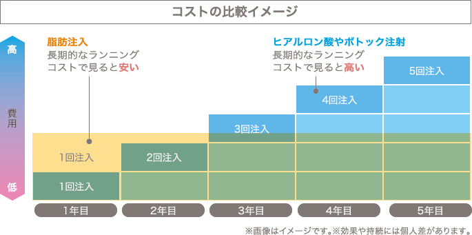 コストの比較イメージ ※画像はイメージです。※効果や持続には個人差があります。