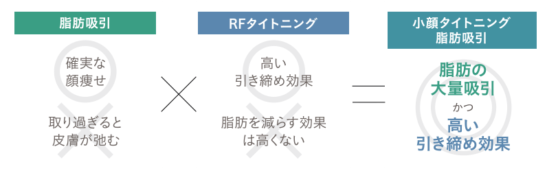 脂肪吸引×RFタイトニング=タイトニング脂肪吸引