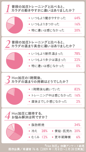 Hot加圧 アンケート結果